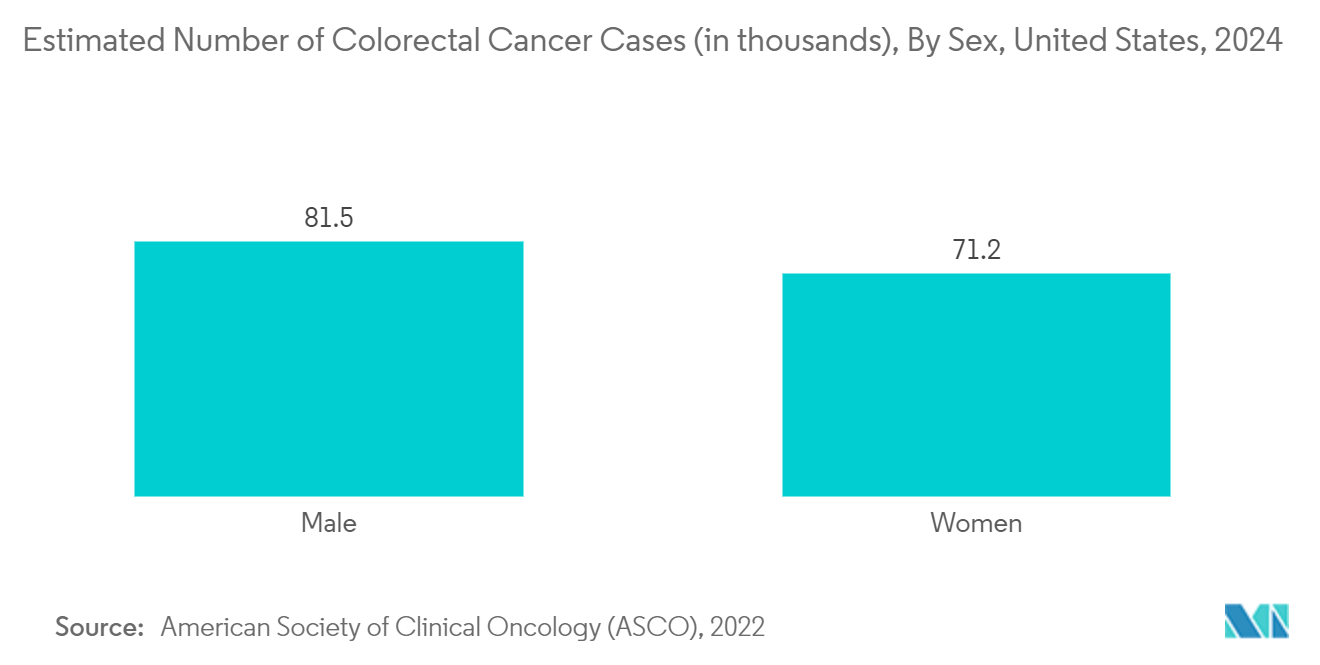 Colonoscopy Devices Market: Estimated Number of Colorectal Cancer Cases (in thousands), By Sex, United States, 2024