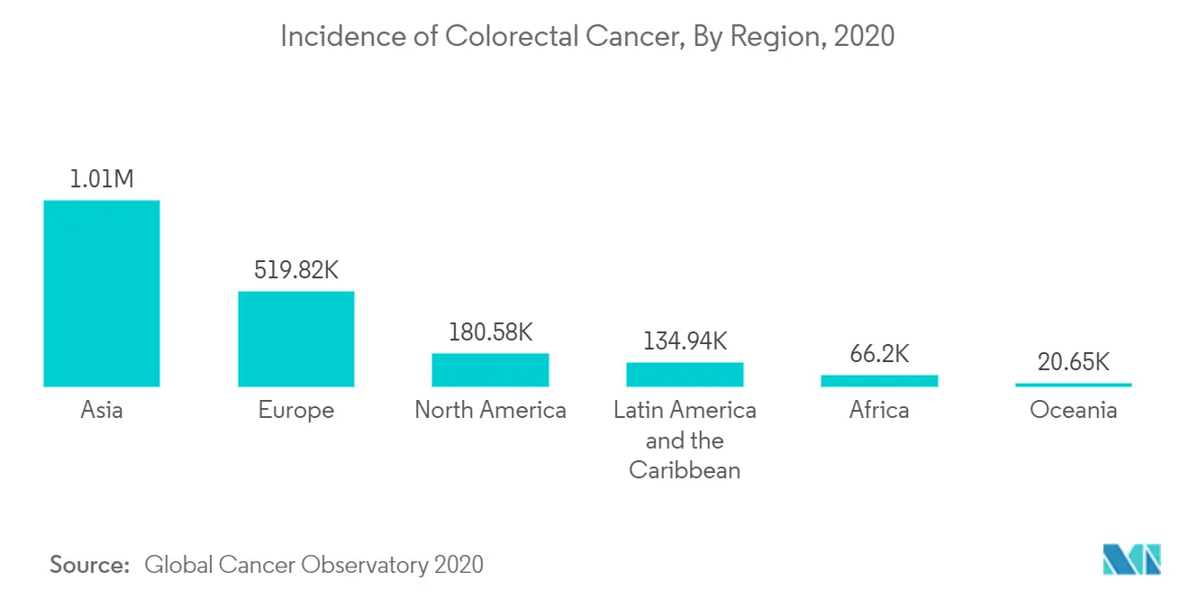 Colorectal Cancer Diagnosis and Treatment market