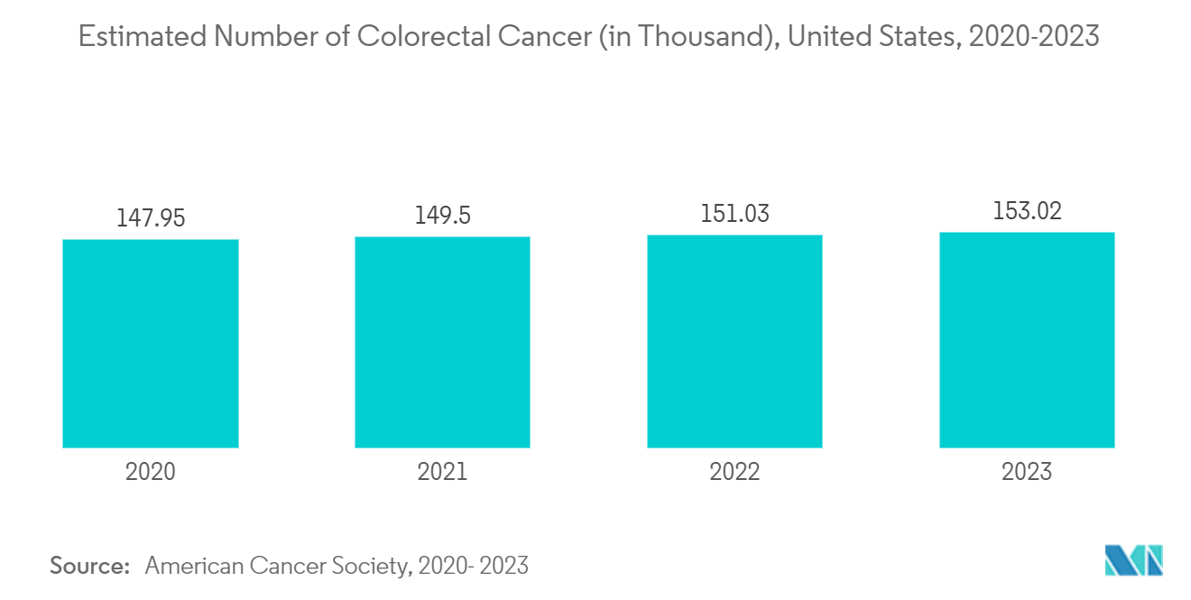 大腸癌診断薬と治療薬市場：大腸癌推定患者数（千人）、米国、2020年〜2023年