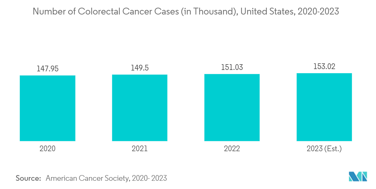 العدد التقديري لسرطان القولون والمستقيم (بالآلاف)، الولايات المتحدة، 2020-2023