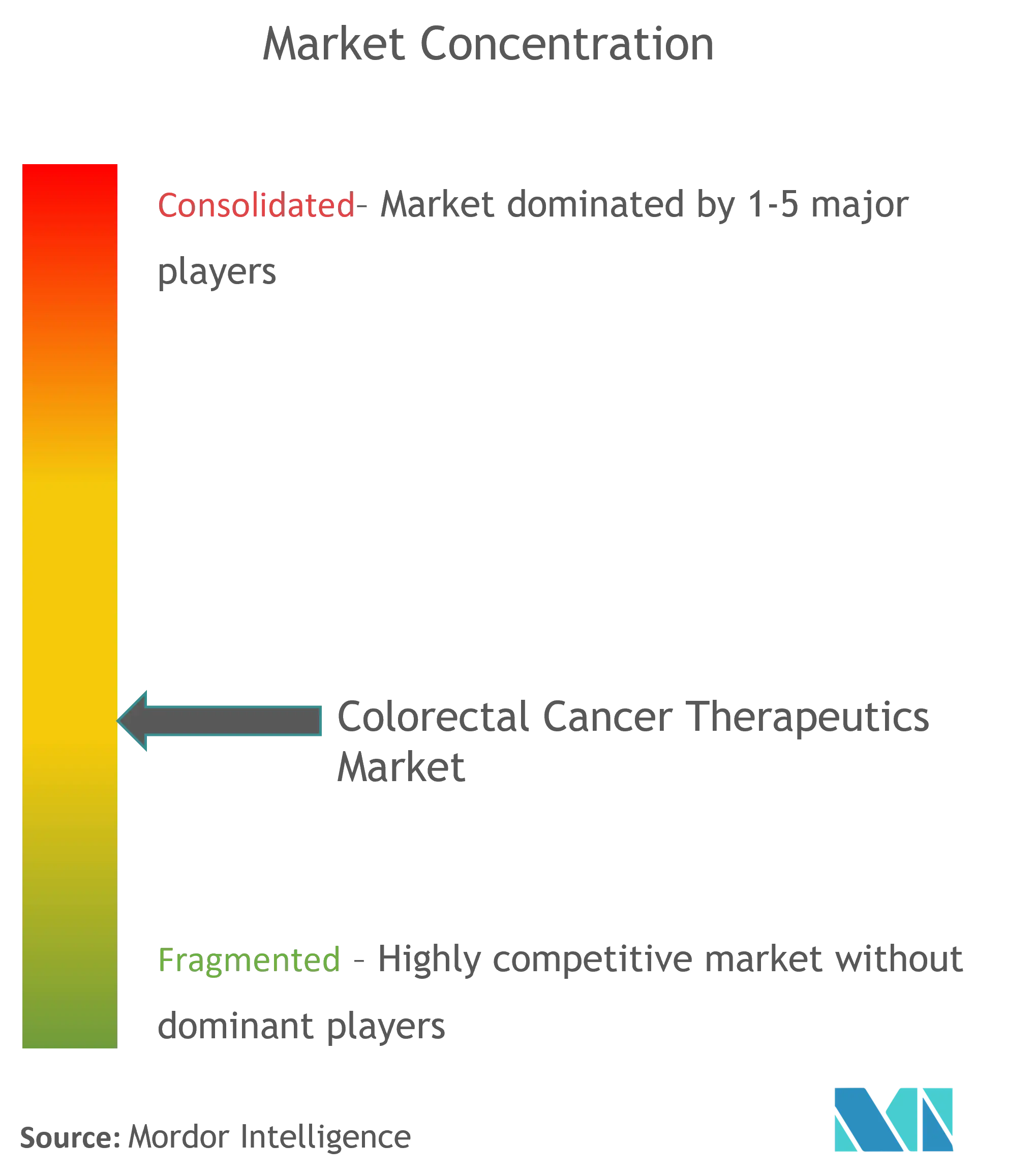 Colorectal Cancer Therapeutics Market Concentration