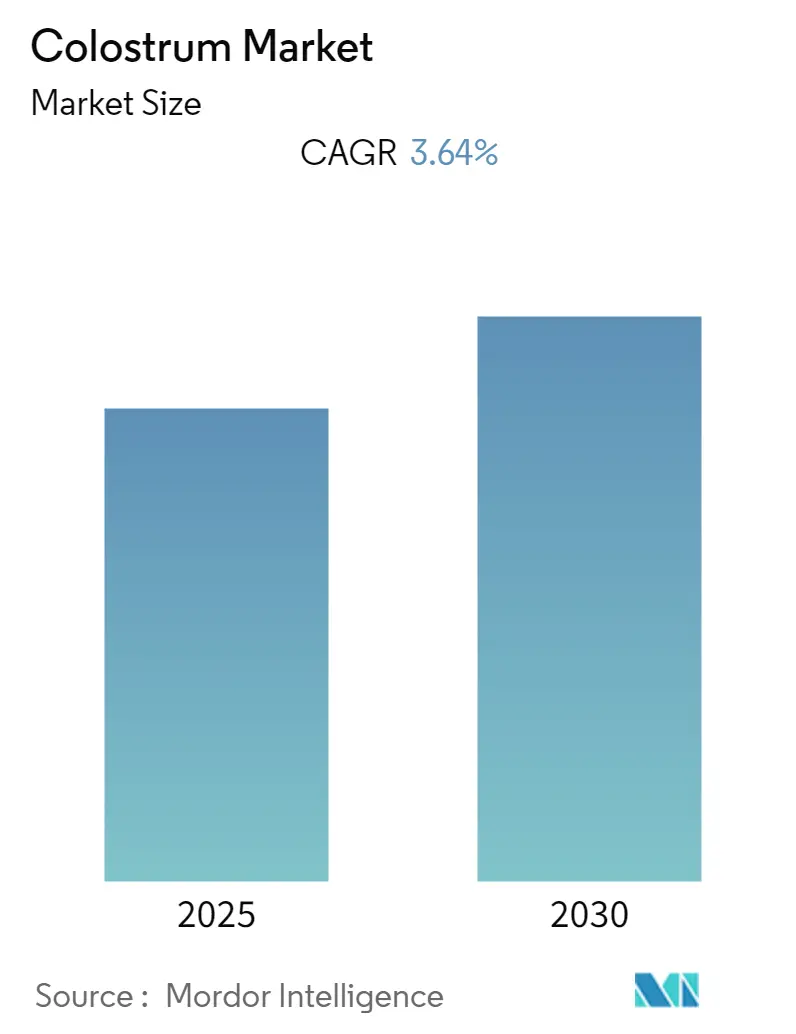 Colostrum Market Summary