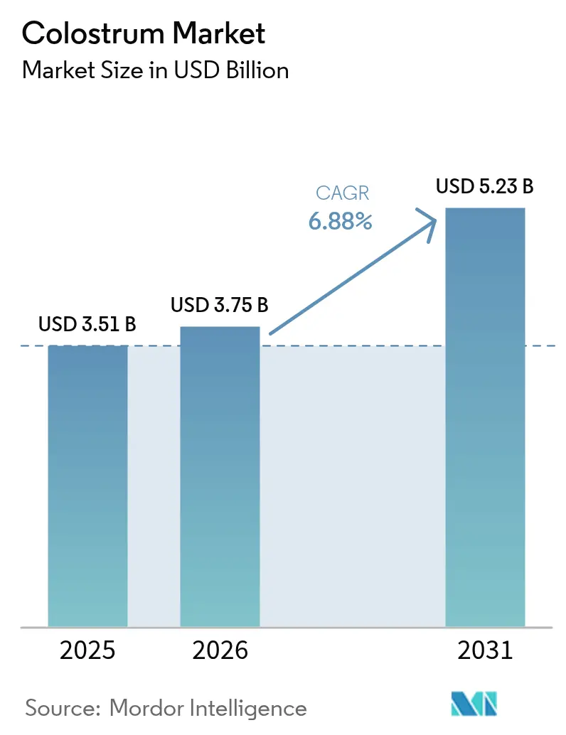 Colostrum Market (2025 - 2030)