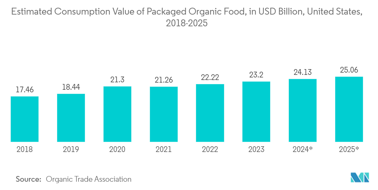 Color Detection Sensor Market: Estimated Consumption Value of Packaged Organic Food, in USD Billion, United States, 2018-2025