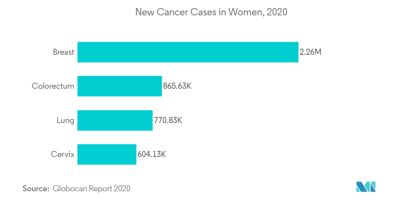 Mercado de dispositivos de colposcopia nuevos casos de cáncer en mujeres, 2020