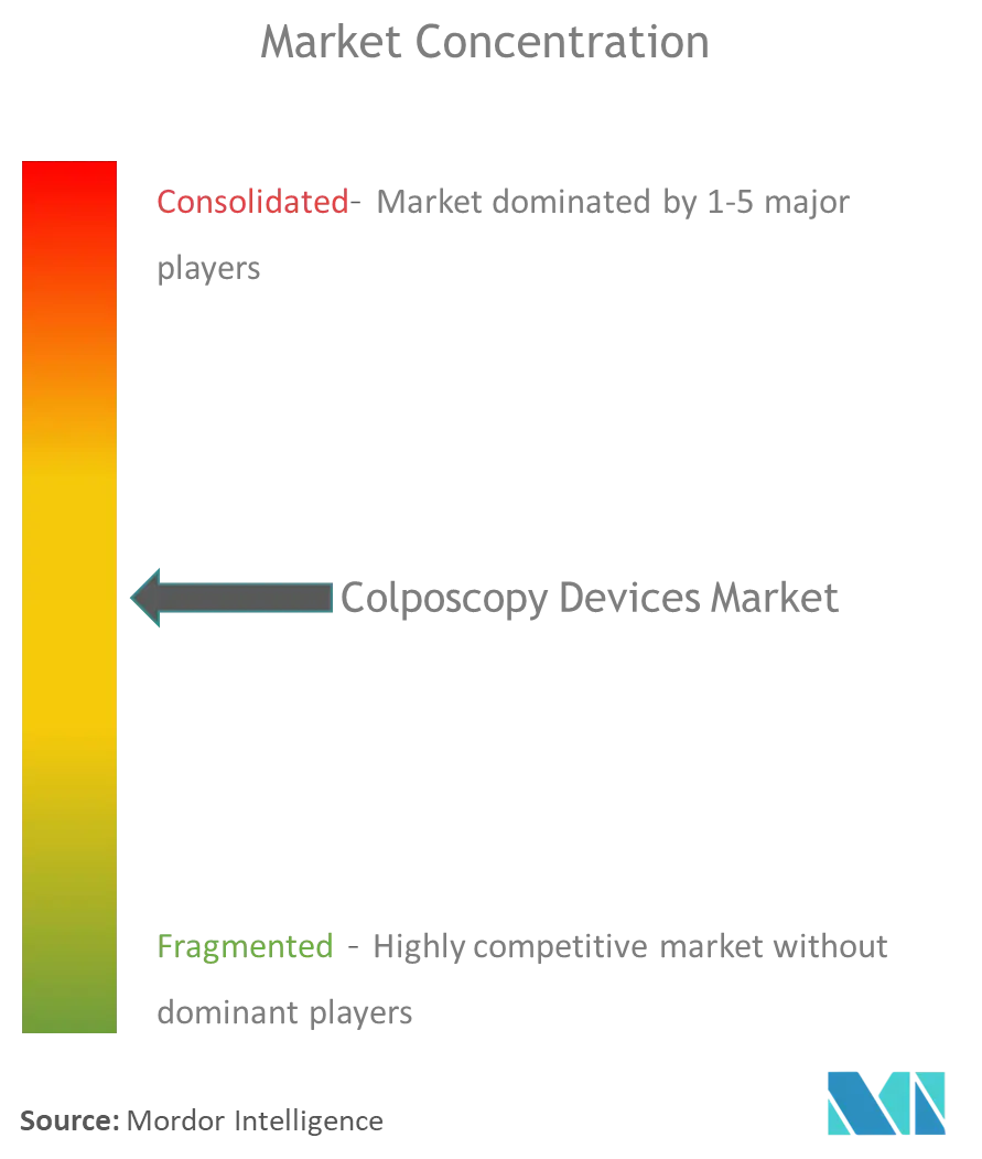 Colposcopy Devices Market Concentration