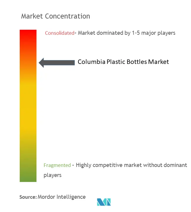 Columbia Plastic Bottles Market Concentration