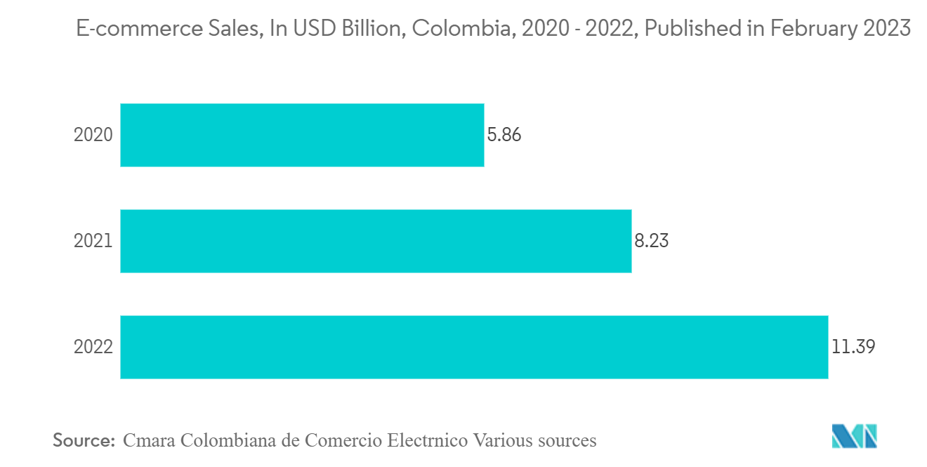 Columbia Plastic Bottles Market: E-commerce Sales, In USD Billion, Colombia, 2020 - 2022, Published in February 2023