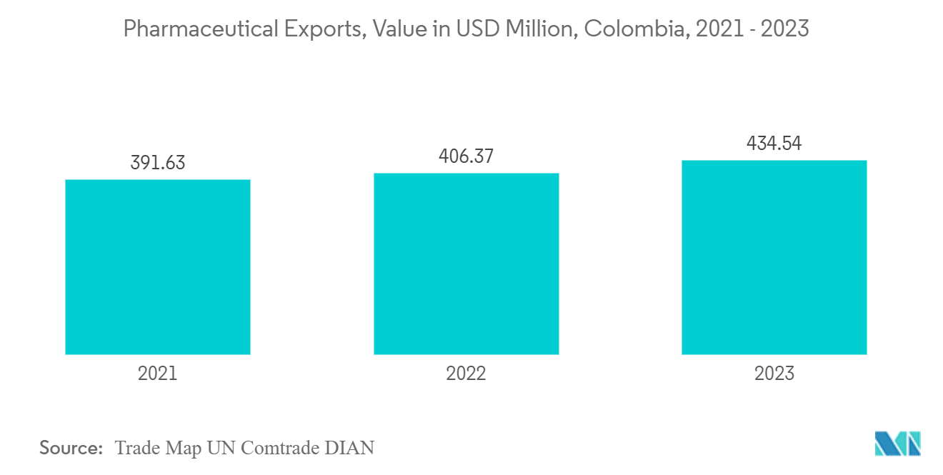 Columbia Plastic Bottles Market: Pharmaceutical Exports, Value in USD Million, Colombia, 2021 - 2023 