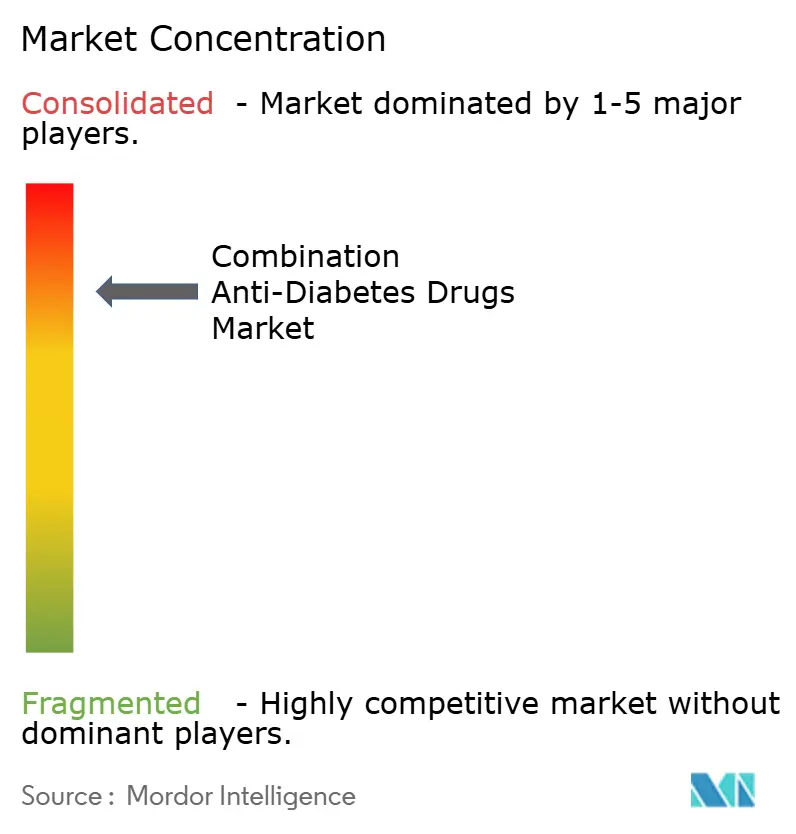 Combination Anti-Diabetes Drugs Market Concentration