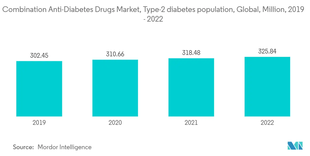 Combination Anti-Diabetes Drugs Market, Type-2 diabetes population, Global