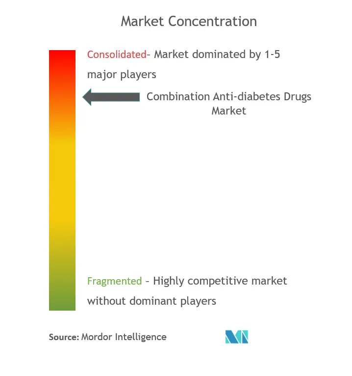 Combination Anti-Diabetes Drugs Market Concentration