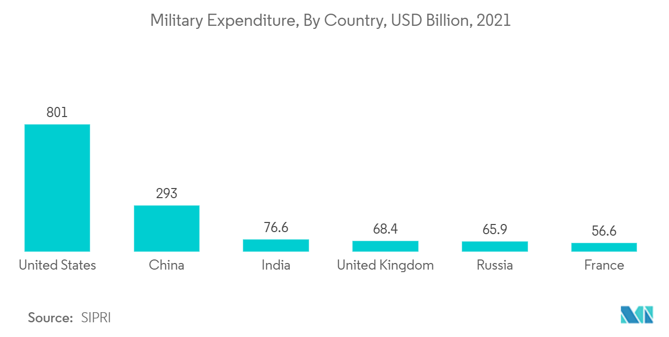 Mercado de sistemas de mando y control gasto militar, por país, miles de millones de dólares, 2021