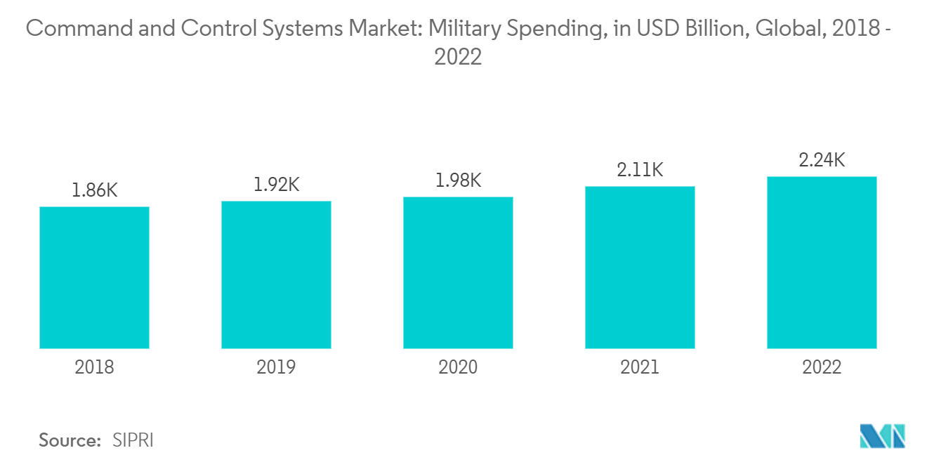Command and Control Systems Market: Military Spending, in USD Billion, Global, 2018 - 2022