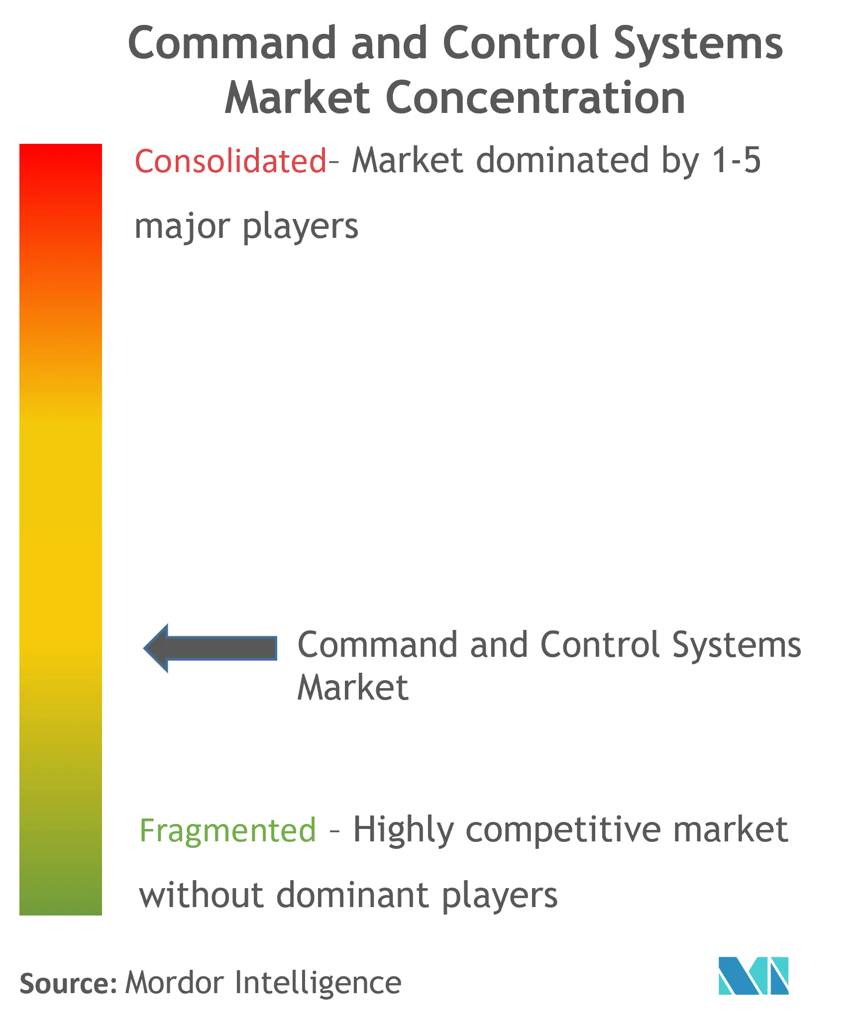 Command and Control Systems Market Concentration
