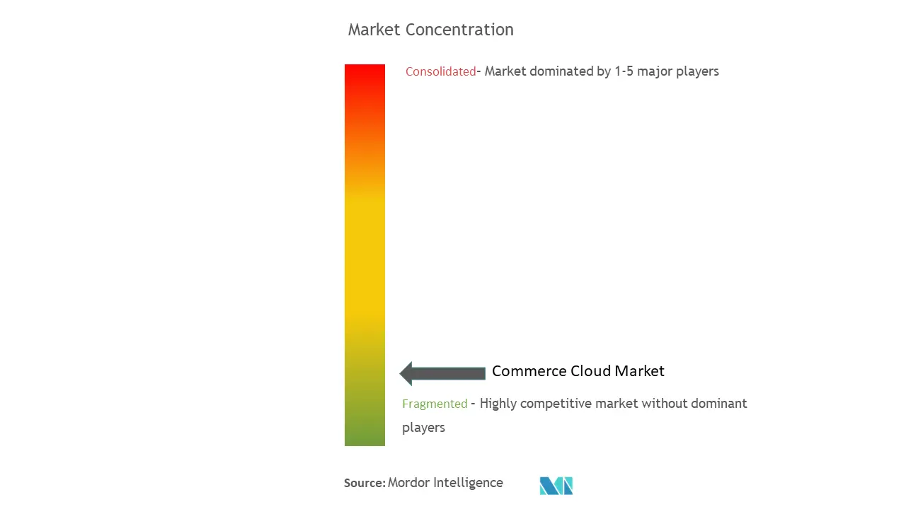 Concentration du marché Commerce Cloud