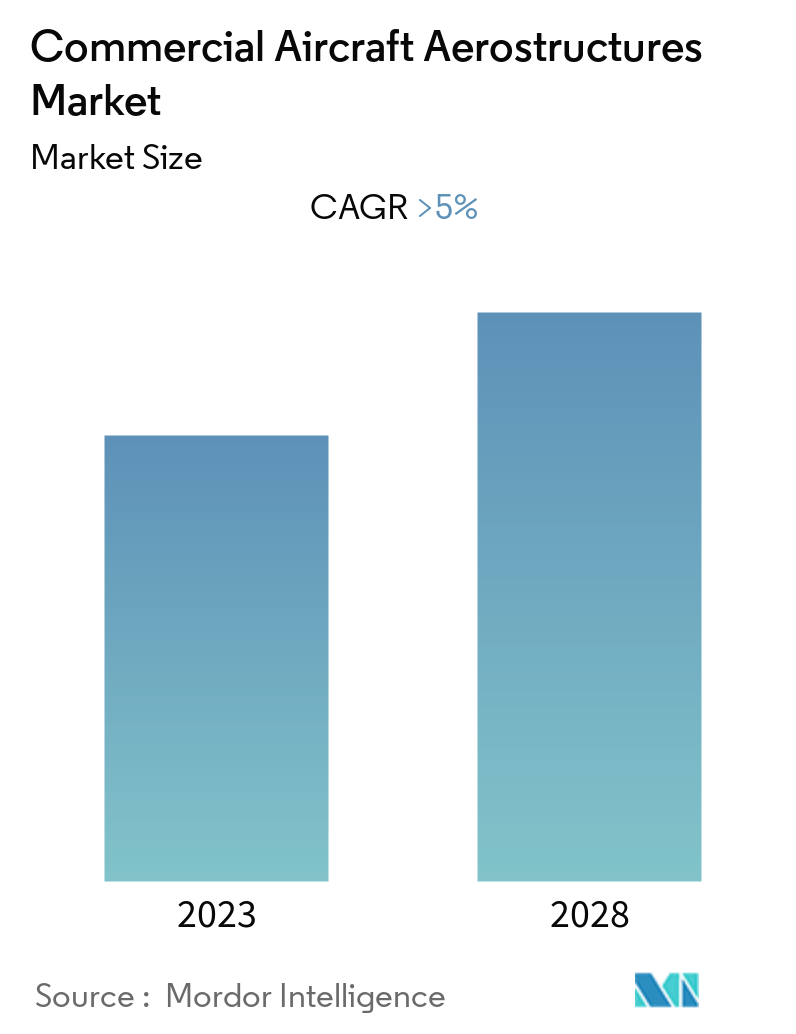 Commercial Aircraft Aerostructures Market-Overview