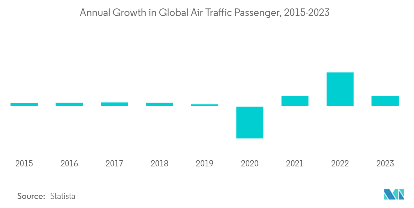 Mercado de aeroestructuras de aviones comerciales crecimiento anual del tráfico aéreo mundial de pasajeros, 2015-2023