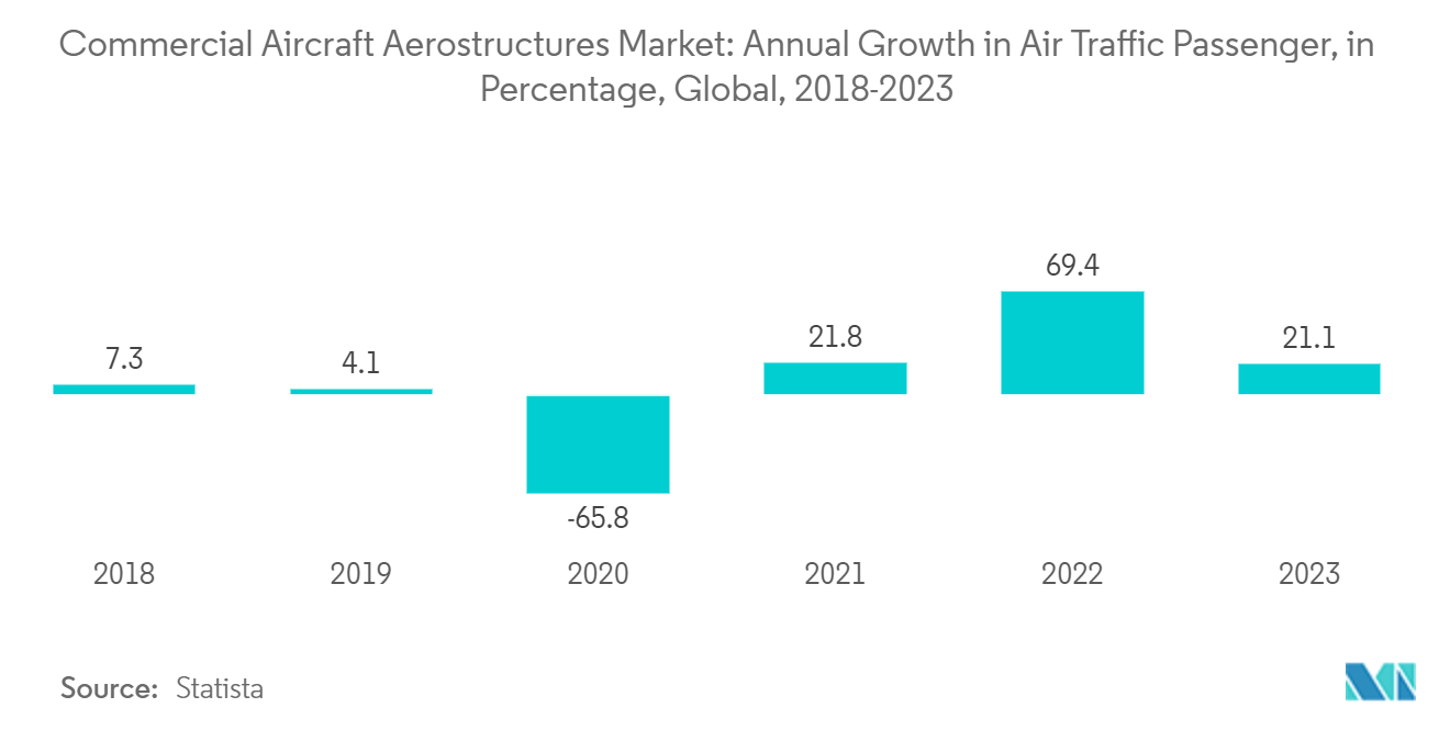 Commercial Aircraft Aerostructures Market: Annual Growth in Global Air Traffic Passenger, 2015-2023
