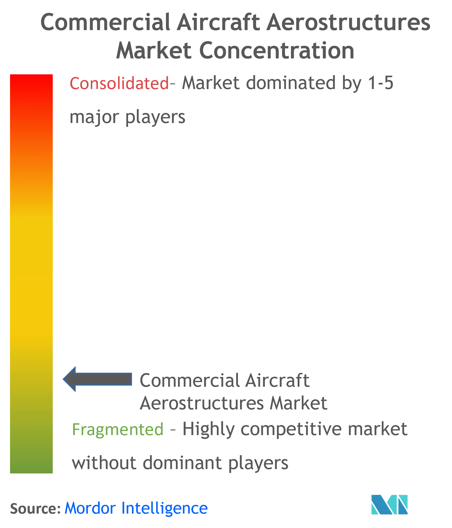 Commercial Aircraft Aerostructures Market Concentration