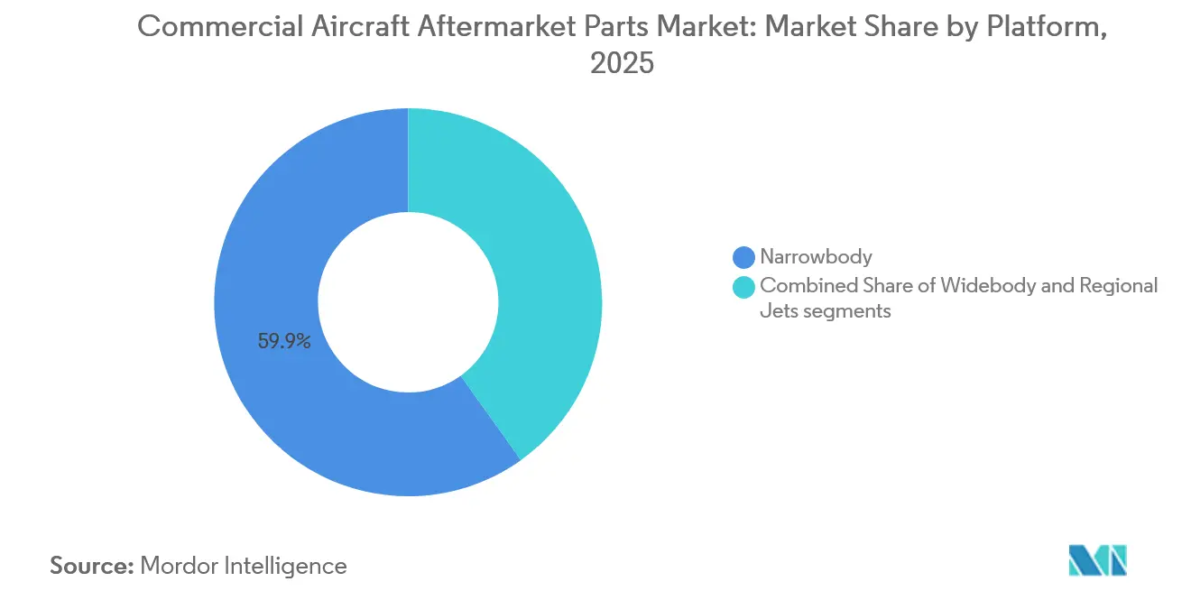 Participação de Mercado de Peças de Reposição para Aeronaves Comerciais por Plataforma, 2025