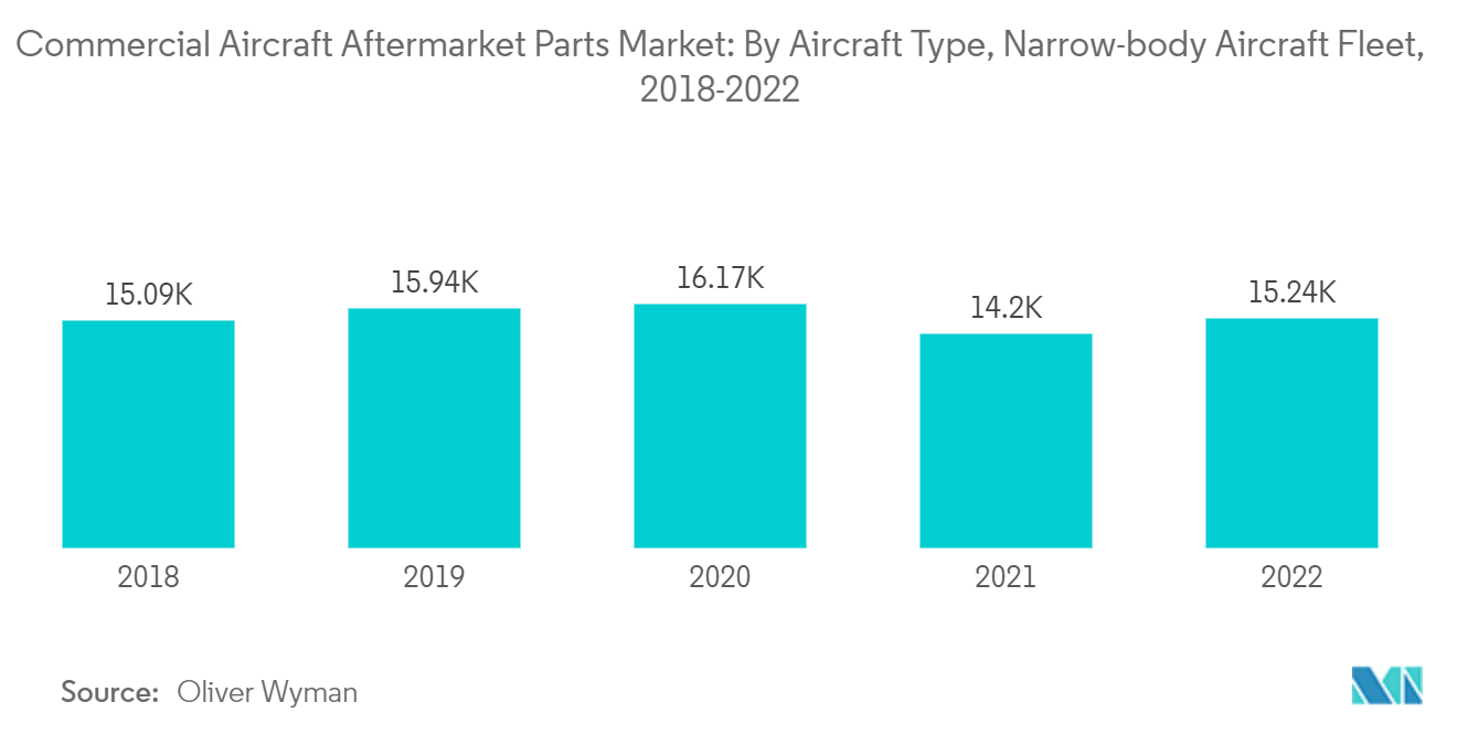 民間航空機アフターマーケットパーツ市場：航空機タイプ別、ナローボディ機保有機数、2018年〜2022年
