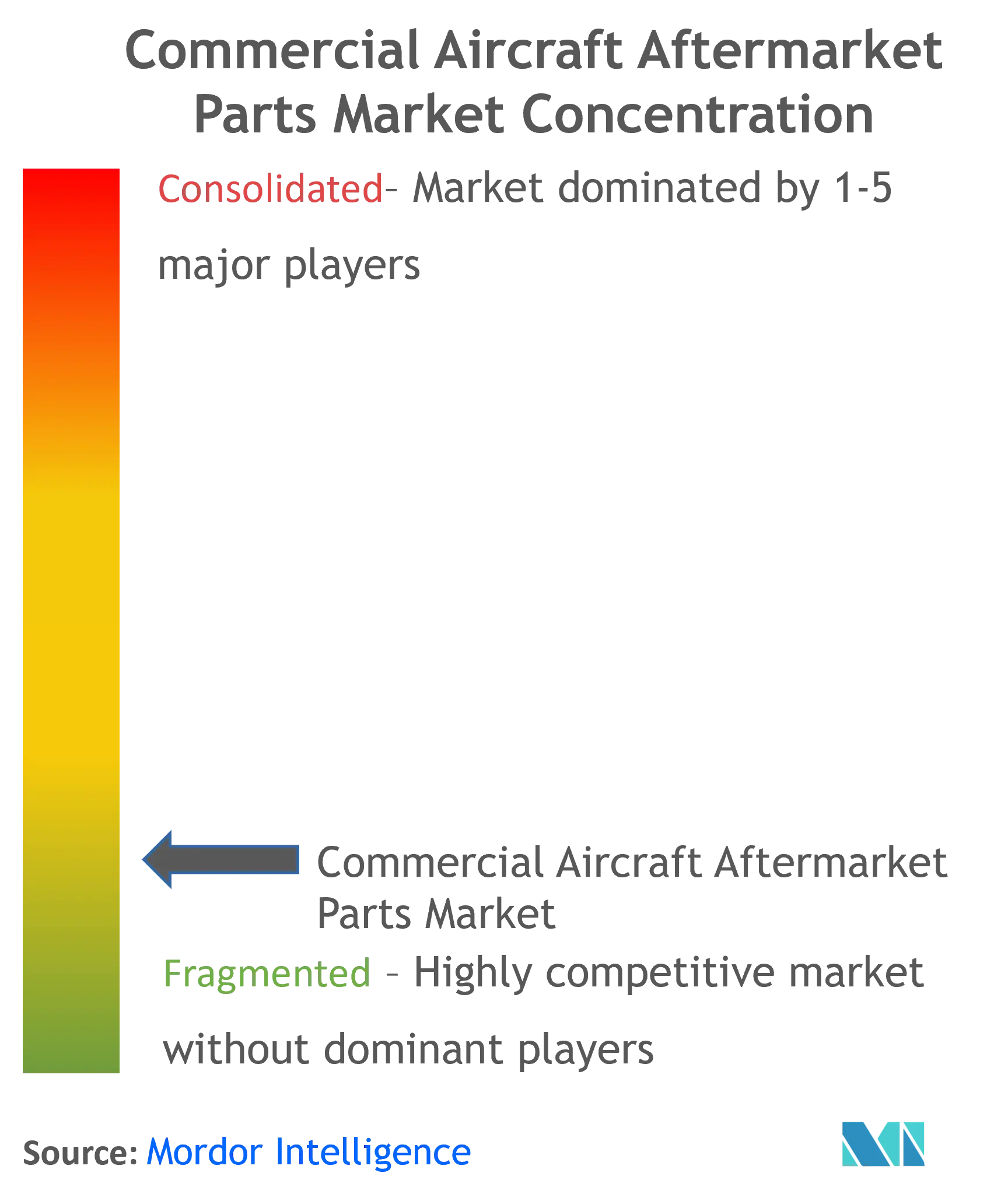 Commercial Aircraft Aftermarket Parts Market Concentration