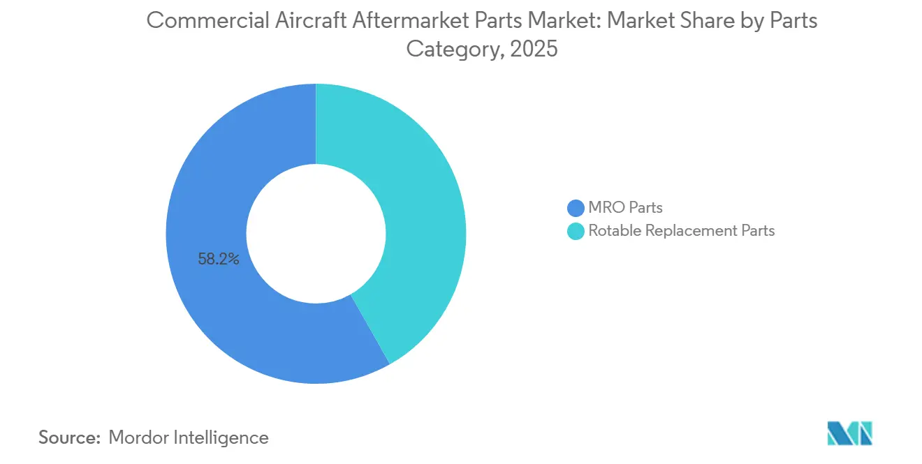 Commercial Aircraft Aftermarket Parts Market: Market Share by Parts Category