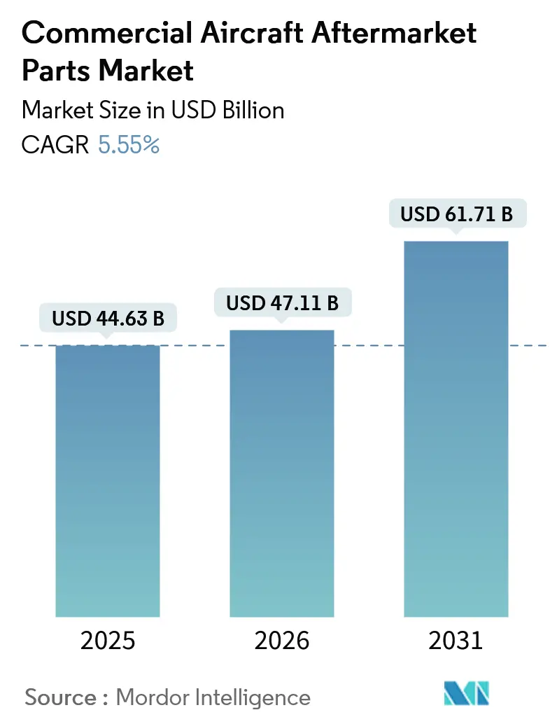 Commercial Aircraft Aftermarket Parts Market (2026 - 2031)
