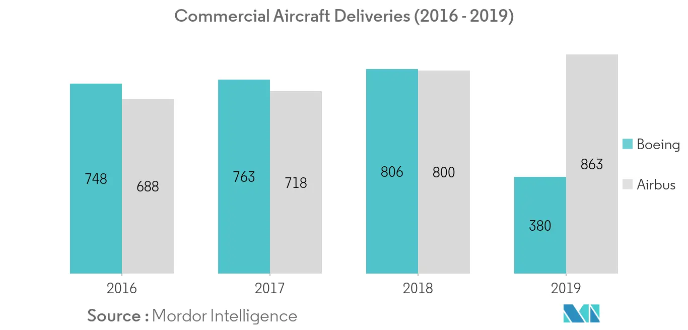commercial aircraft air data systems market_segment