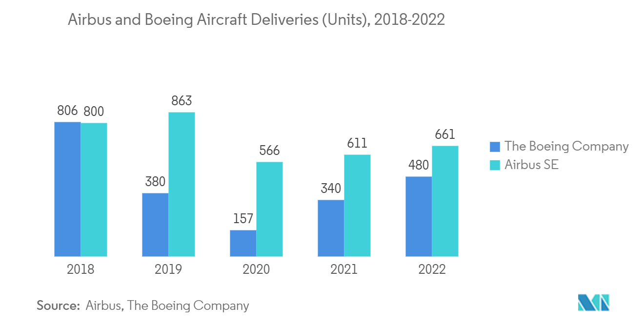 航空数据系统市场：空客和波音飞机交付量（架），2018-2022