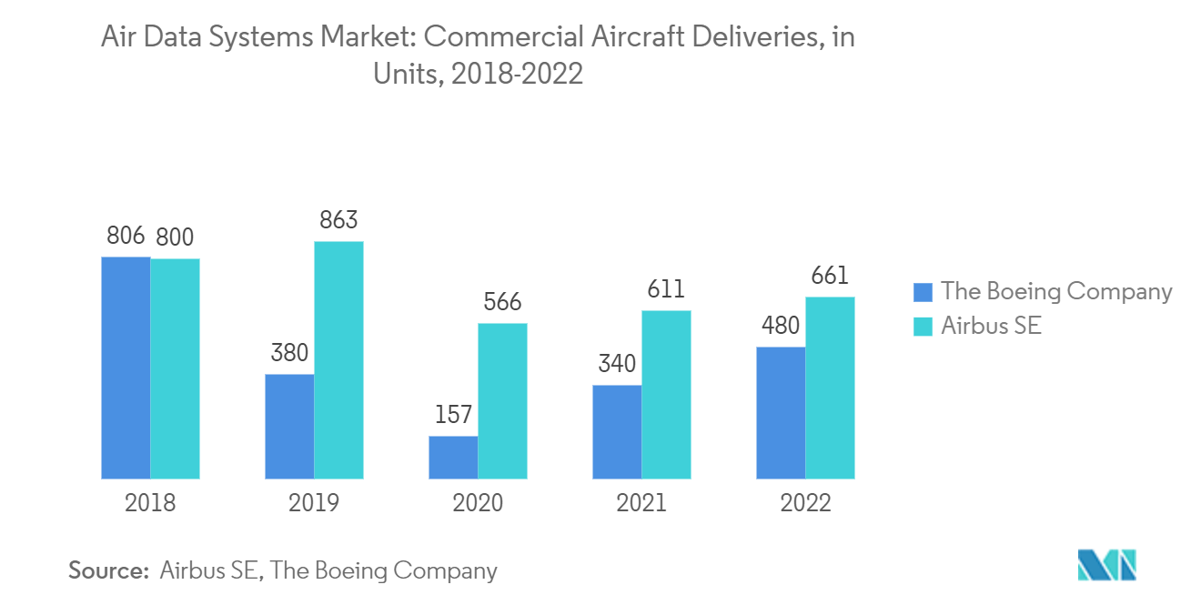 항공 데이터 시스템 시장: Airbus 및 Boeing 항공기 배송(단위)(2018-2022년)