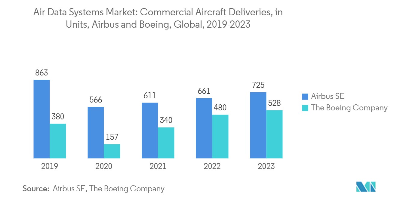 Air Data Systems Market: Commercial Aircraft Deliveries, in Units, Airbus and Boeing, Global, 2019-2023