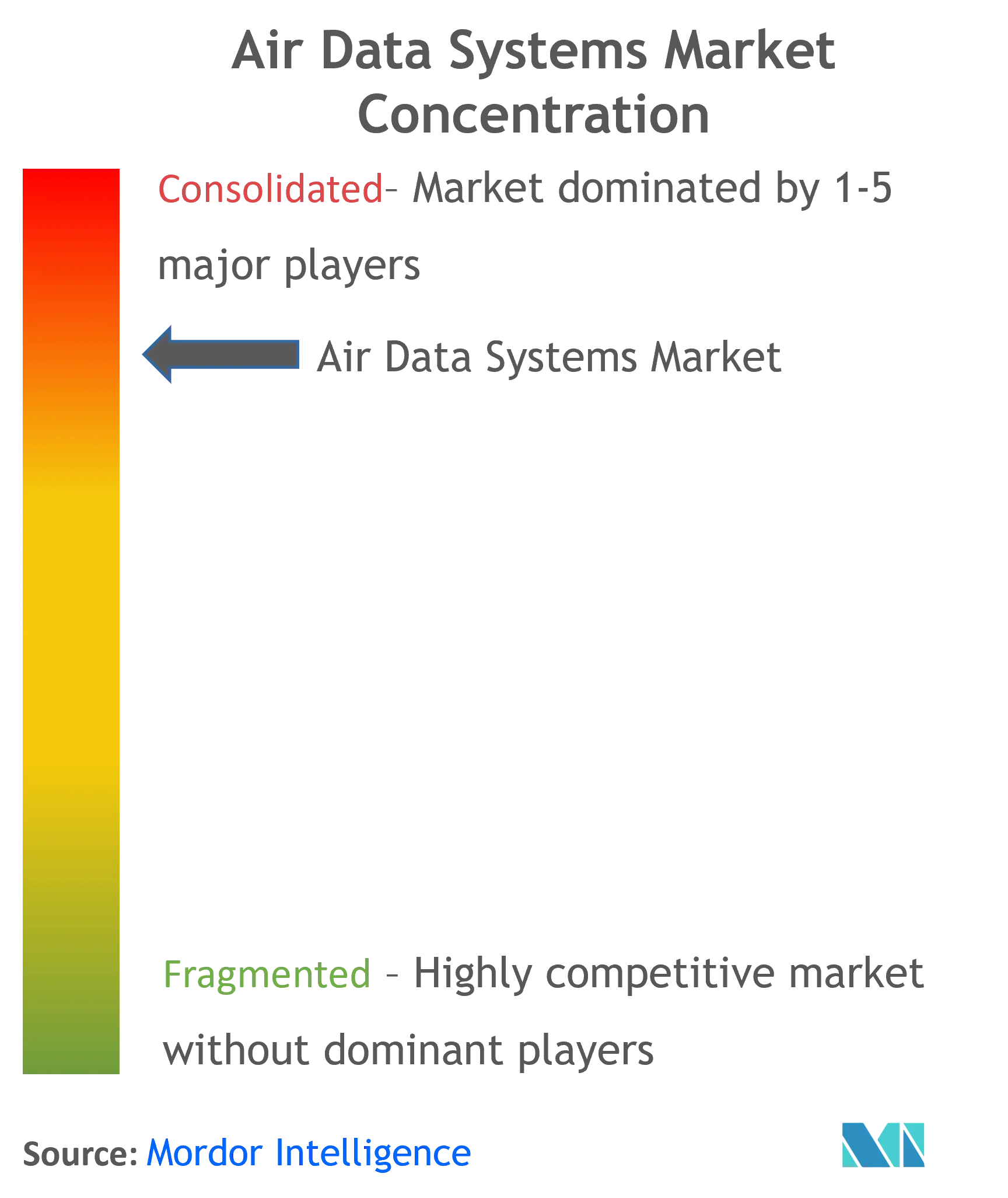 Air Data Systems Market Concentration