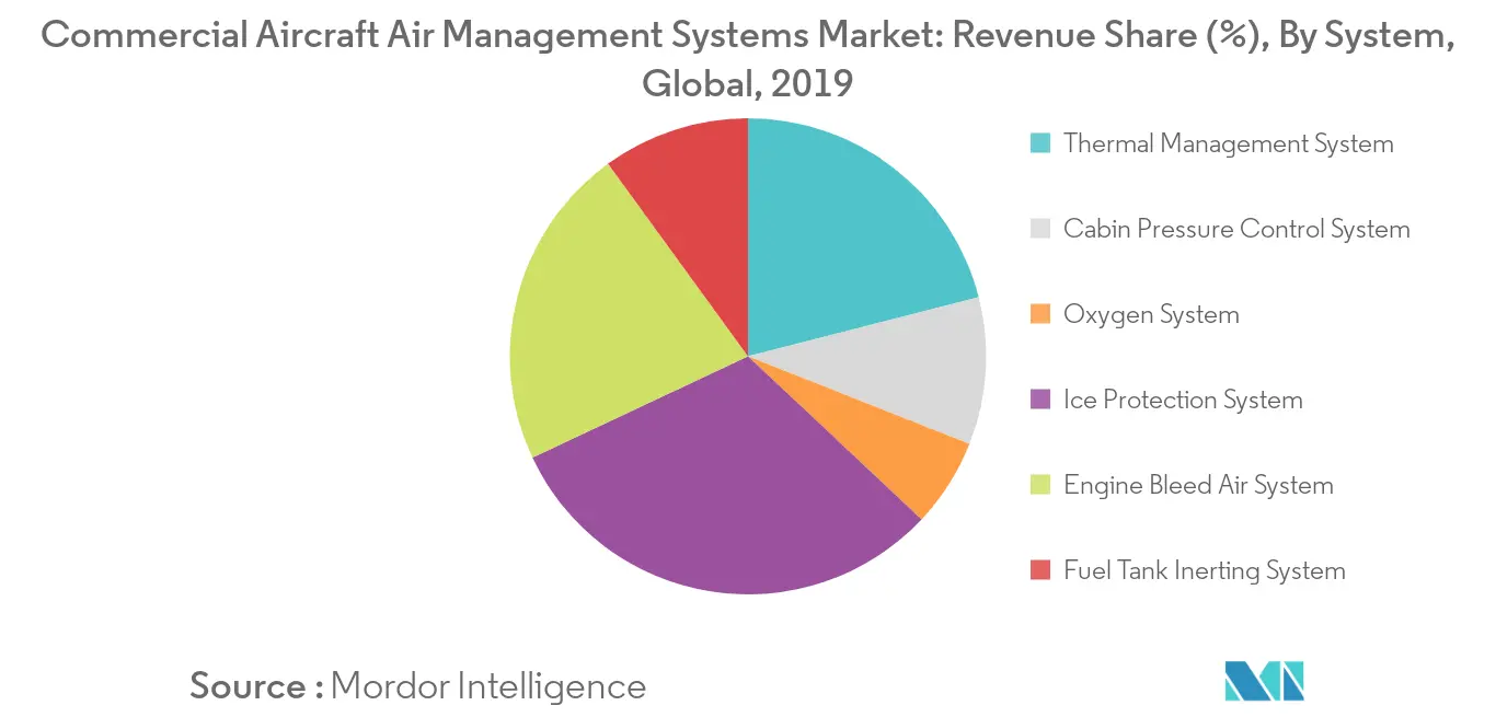 commercial aircraft air management systems market trends