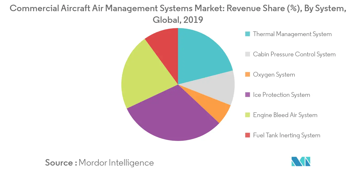 Commercial Aircraft Air Management Systems Market_Overview