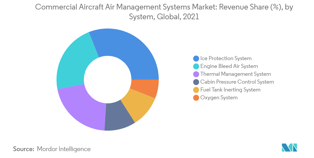 سوق أنظمة إدارة هواء الطائرات التجارية حصة الإيرادات (٪)، حسب النظام، عالميًا، 2021