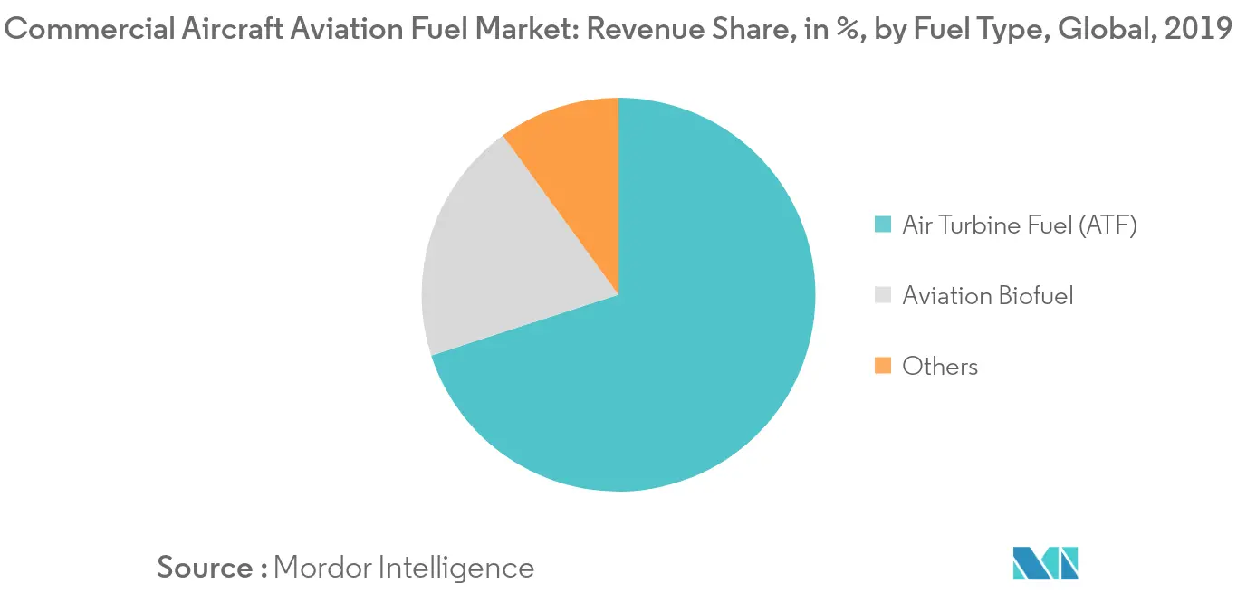 Commercial Aircraft Aviation Fuel Market - Share by Fuel Type