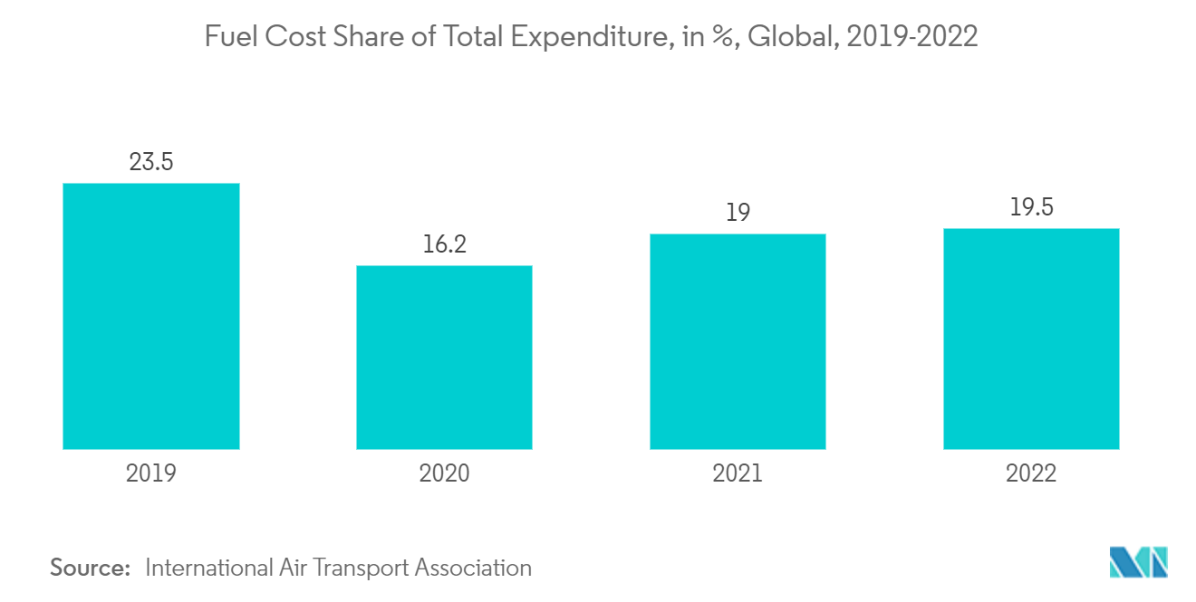 民間航空機の航空燃料市場：総支出に占める燃料費シェア（％）、世界、2019-2022年