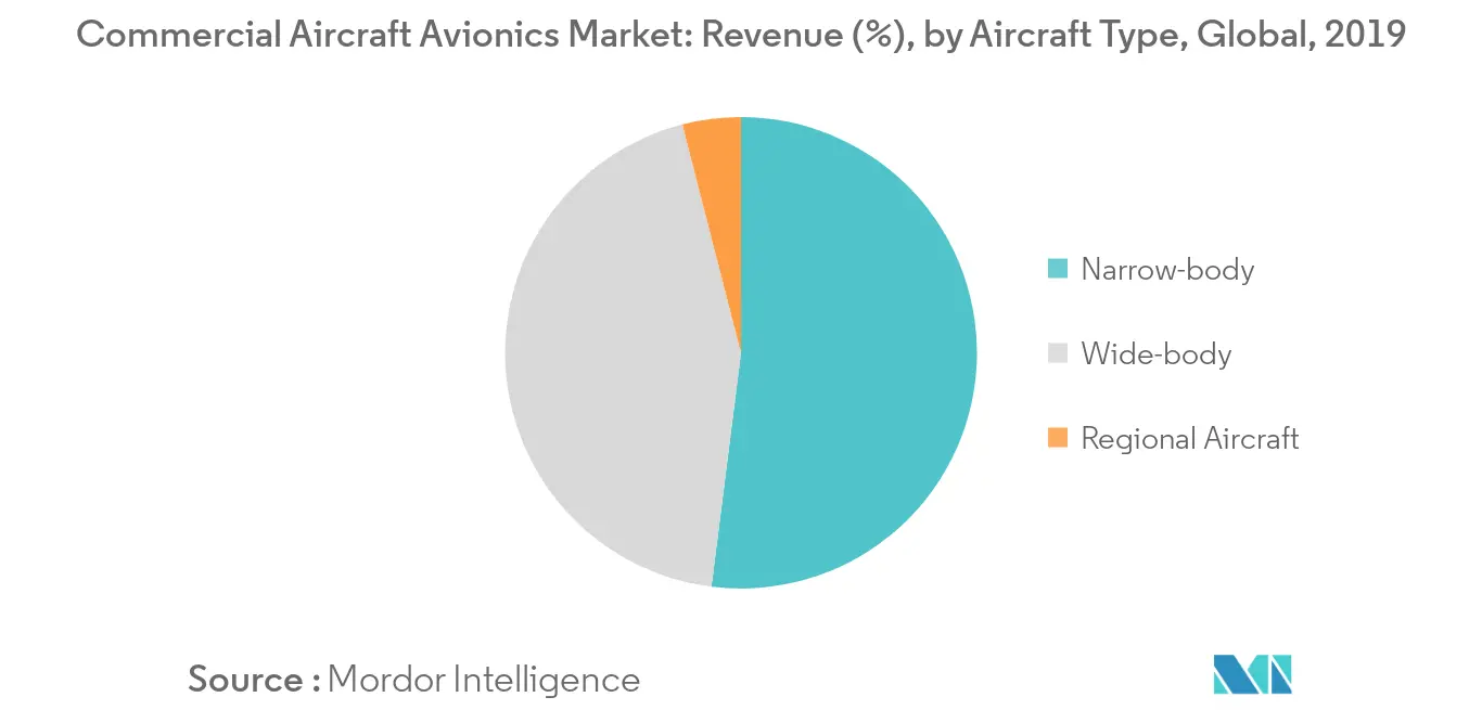 Commercial Aircraft Avionic Systems Market Key Trends