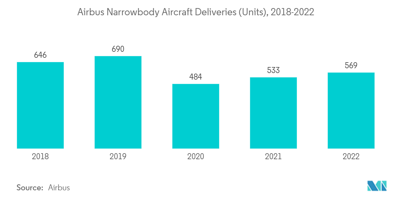 民間航空機のアビオニクス市場エアバスのナローボディ機納入数（単位）、2018年〜2022年