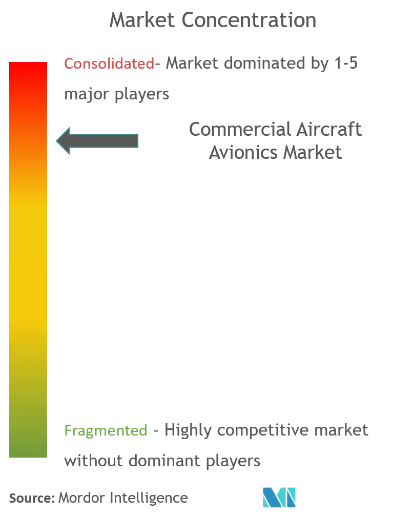 Collins Aerospace (United Technologies Corporation), Honeywell International Inc., Thales Group, General Electric Company, Safran SA