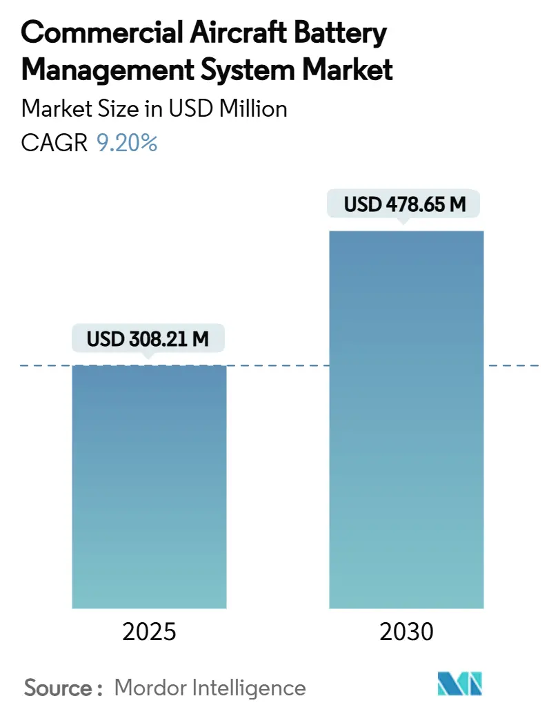 Commercial Aircraft Battery Management System Market Summary