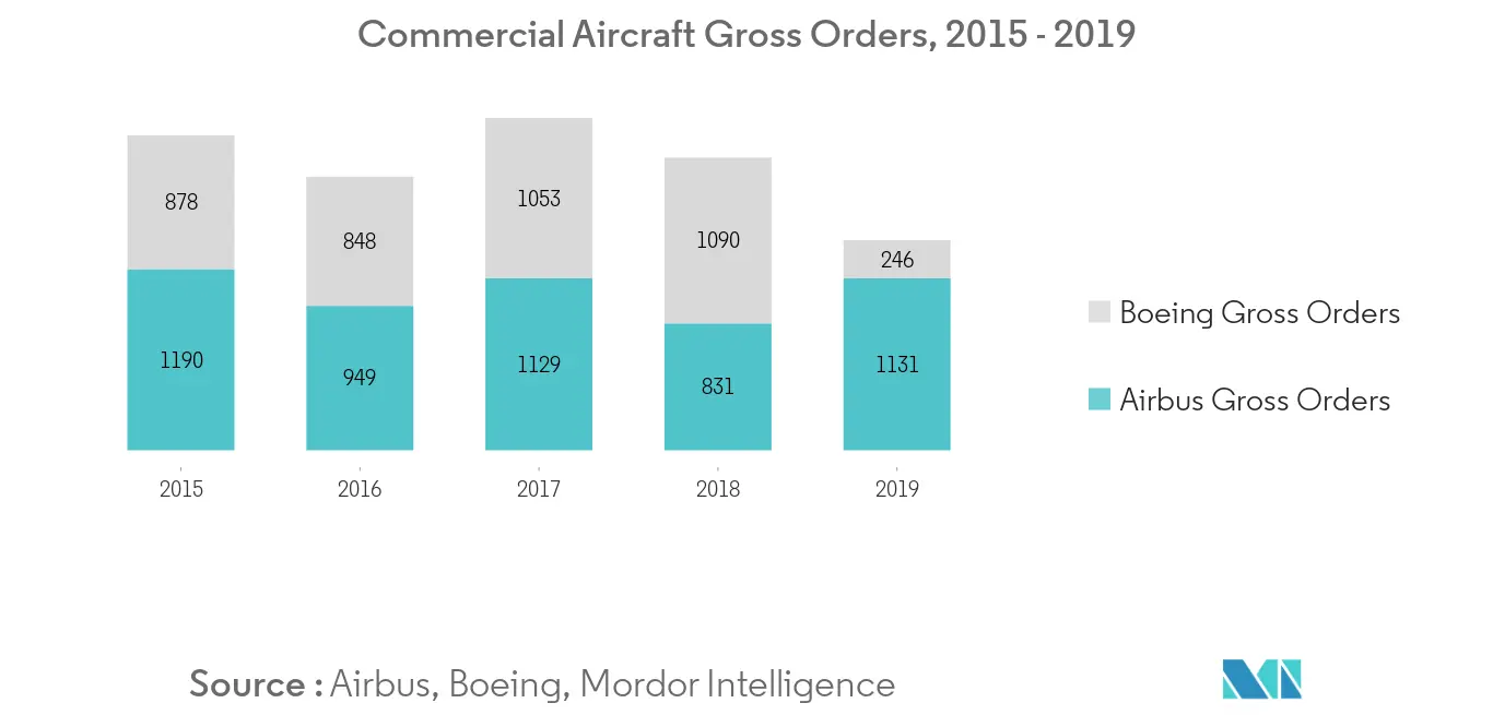 Commercial Aircraft Carbon Brake Market Key Trends