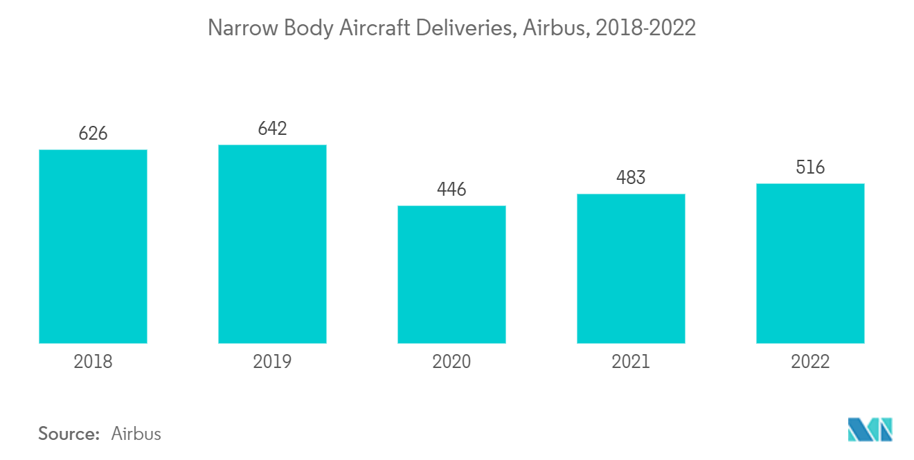 商用飞机碳制动器市场：窄体飞机交付量，空客，2018-2022 年