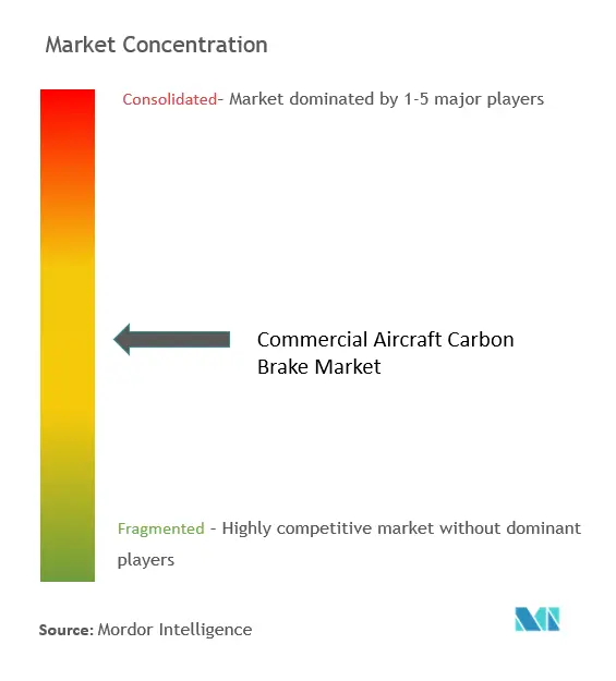 Marktkonzentration für Kohlenstoffbremsen für Verkehrsflugzeuge