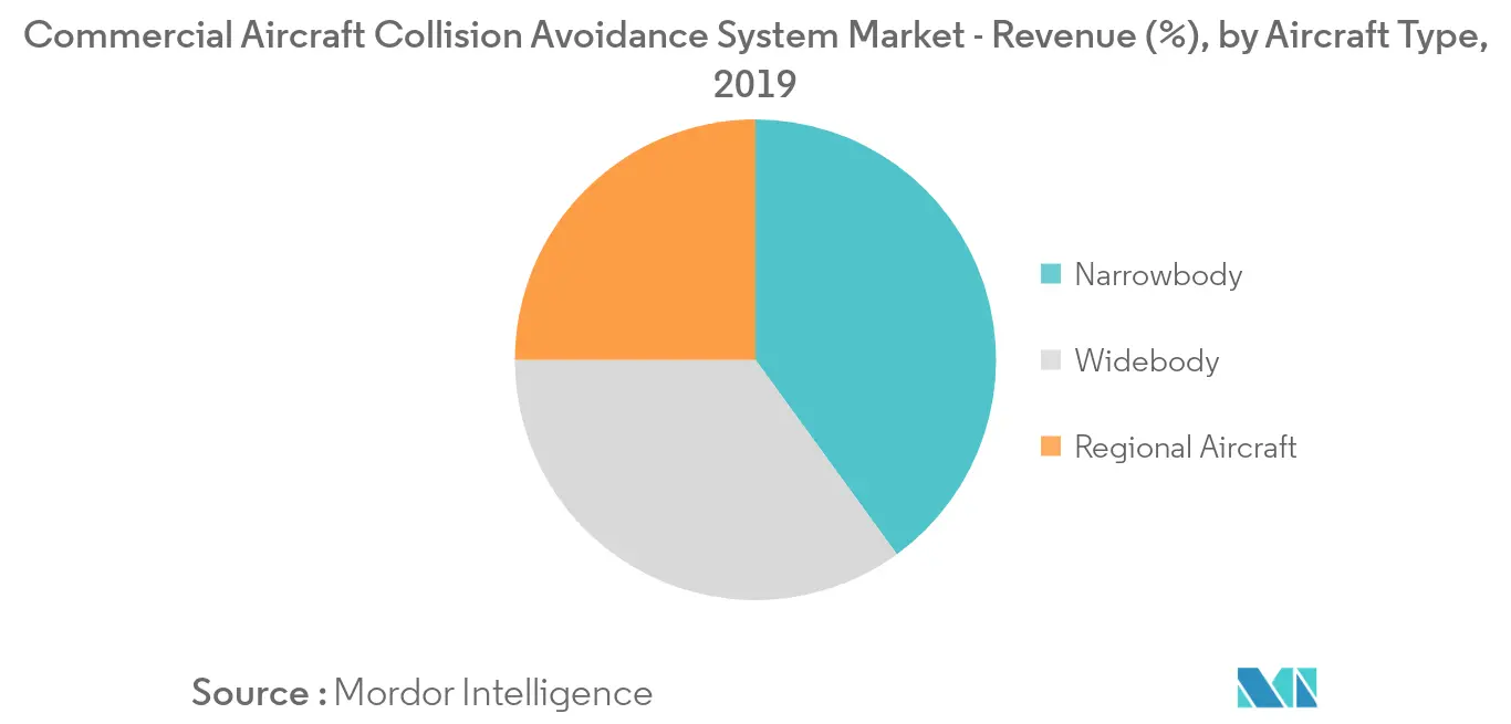 commercial aircraft collision avoidance system market_segment
