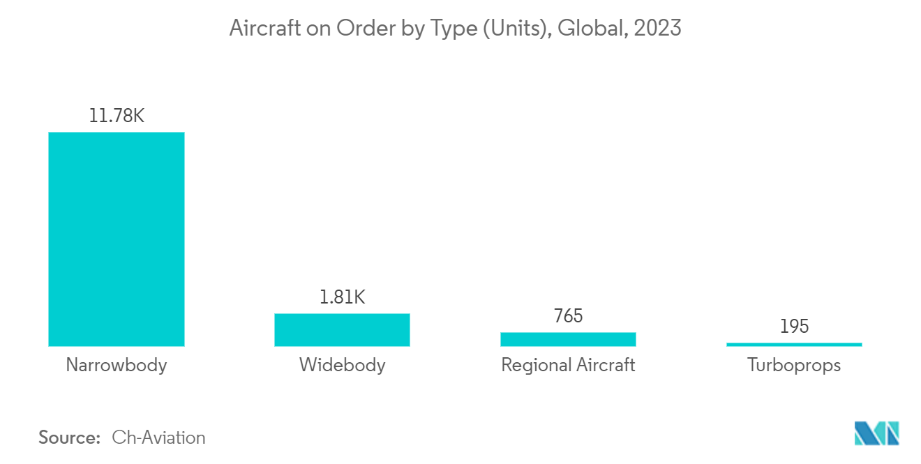 民間航空機衝突回避システム市場：航空機タイプ別発注機数（機）：世界、2023年