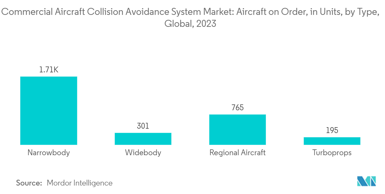 Commercial Aircraft Collision Avoidance System Market: Aircraft on Order by Type (Units), Global, 2023