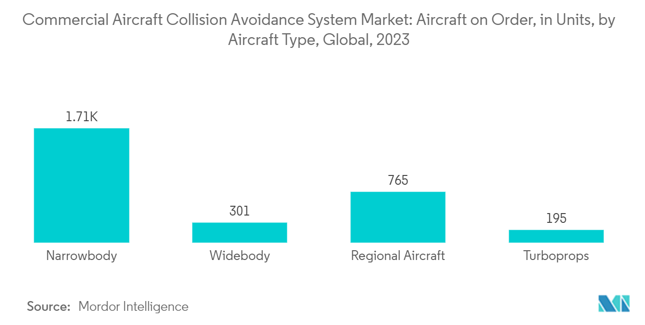 商用飞机防撞系统市场：按类型划分的飞机订购量（架），全球，2023 年